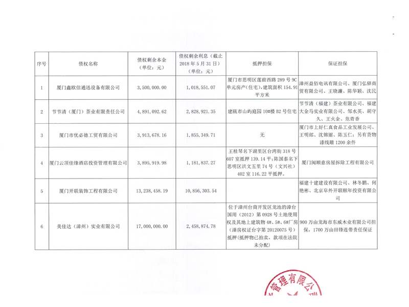 厦门资产管理有限公司资产处置公告20180518