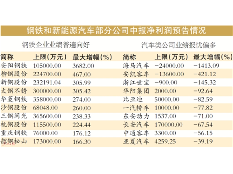 钢价或有支撑 新能源车概念股暂承压