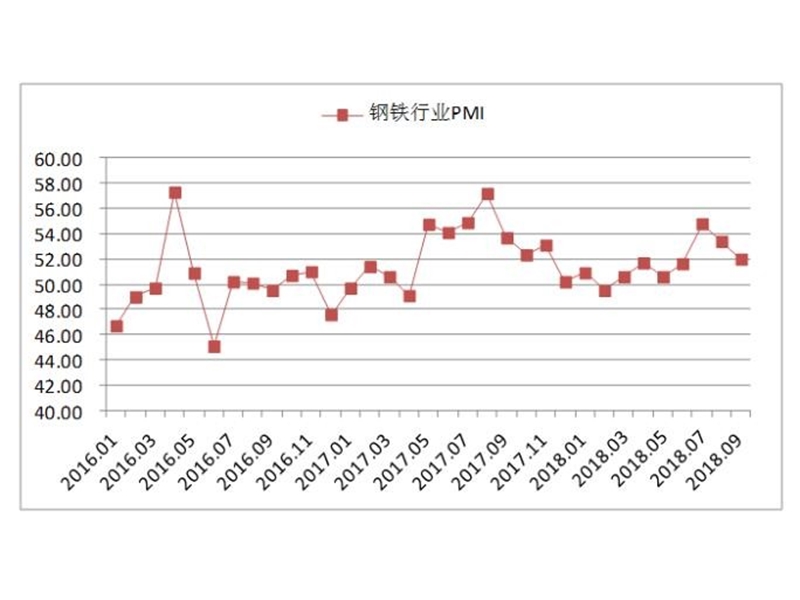 9月钢铁PMI降至52.0%，行业景气度有所回落