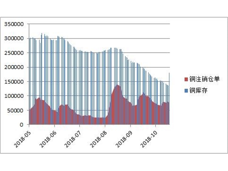 LME铜库存增加创2004年以来最大增幅