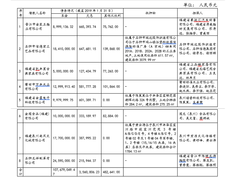 关于厦门资产管理有限公司持有的晋江市金鼠王鞋业有限公司等8户不良资产的推介公告