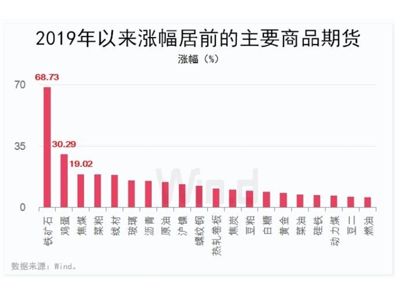 近140亿元加持，铁矿石年内涨幅逼近70%