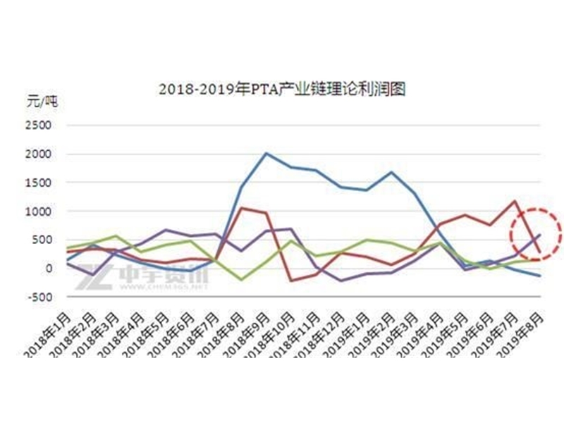 8月PTA让利于下游涤纶长丝