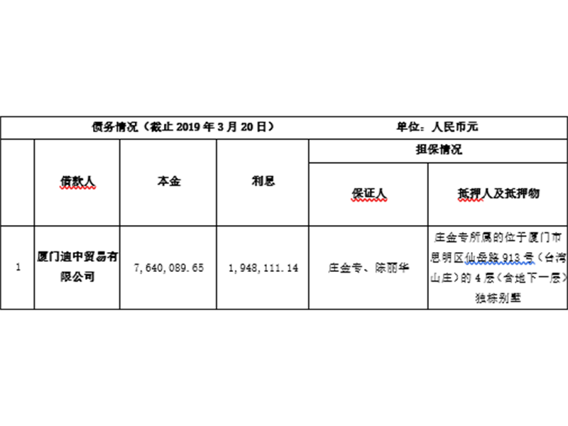 厦门资产管理有限公司资产处置公告20191021