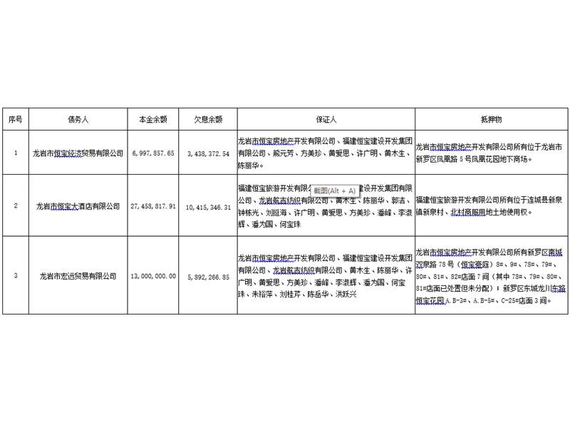 关于厦门资产管理有限公司持有的龙岩市恒宝经济贸易有限公司等3户债权资产的处置公告